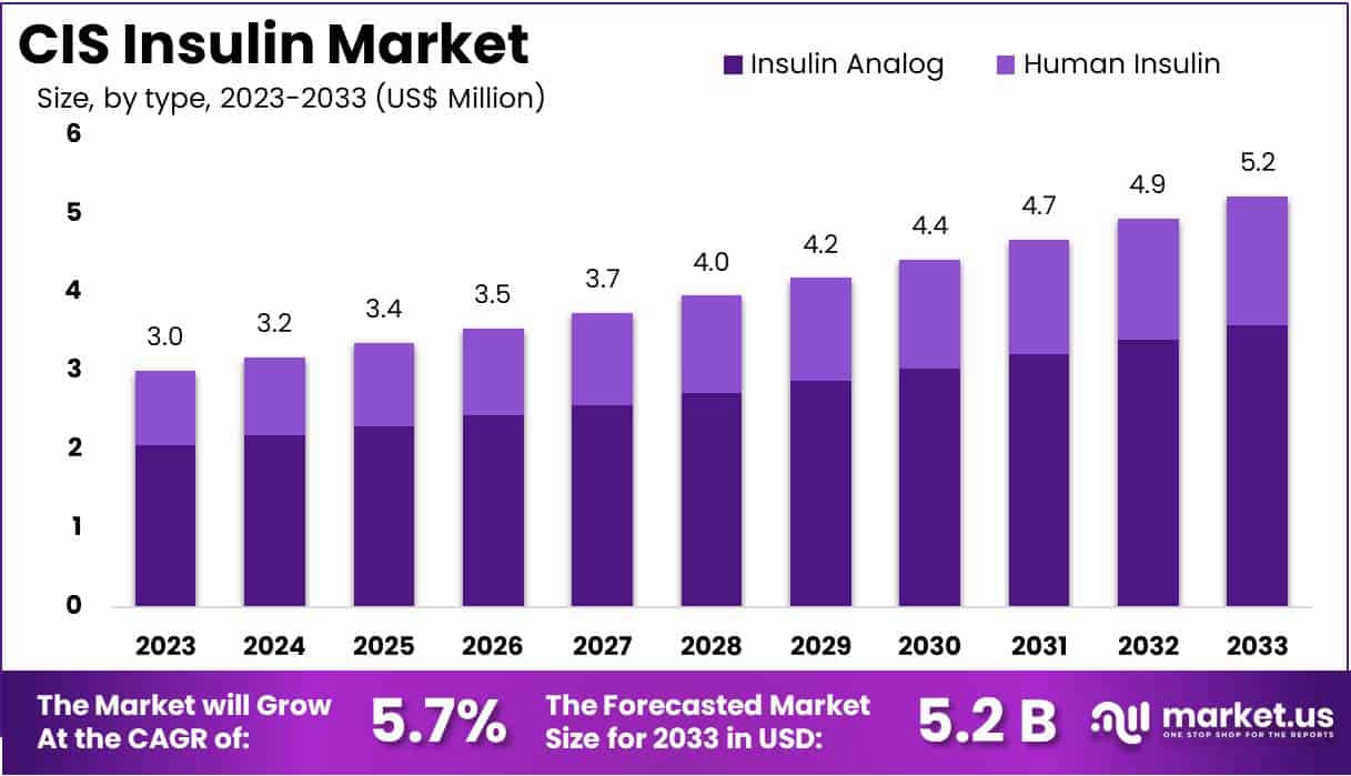 独联体胰岛素市场(2024-2033)