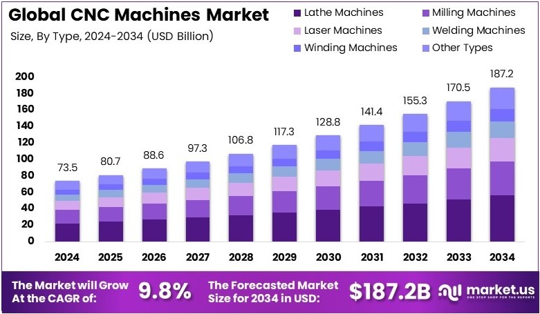 数控机床市场(2025-2034)