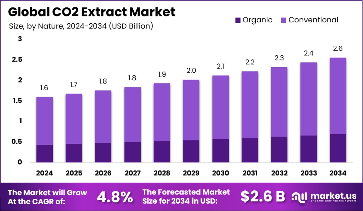 二氧化碳提取物市场(2025-2034)