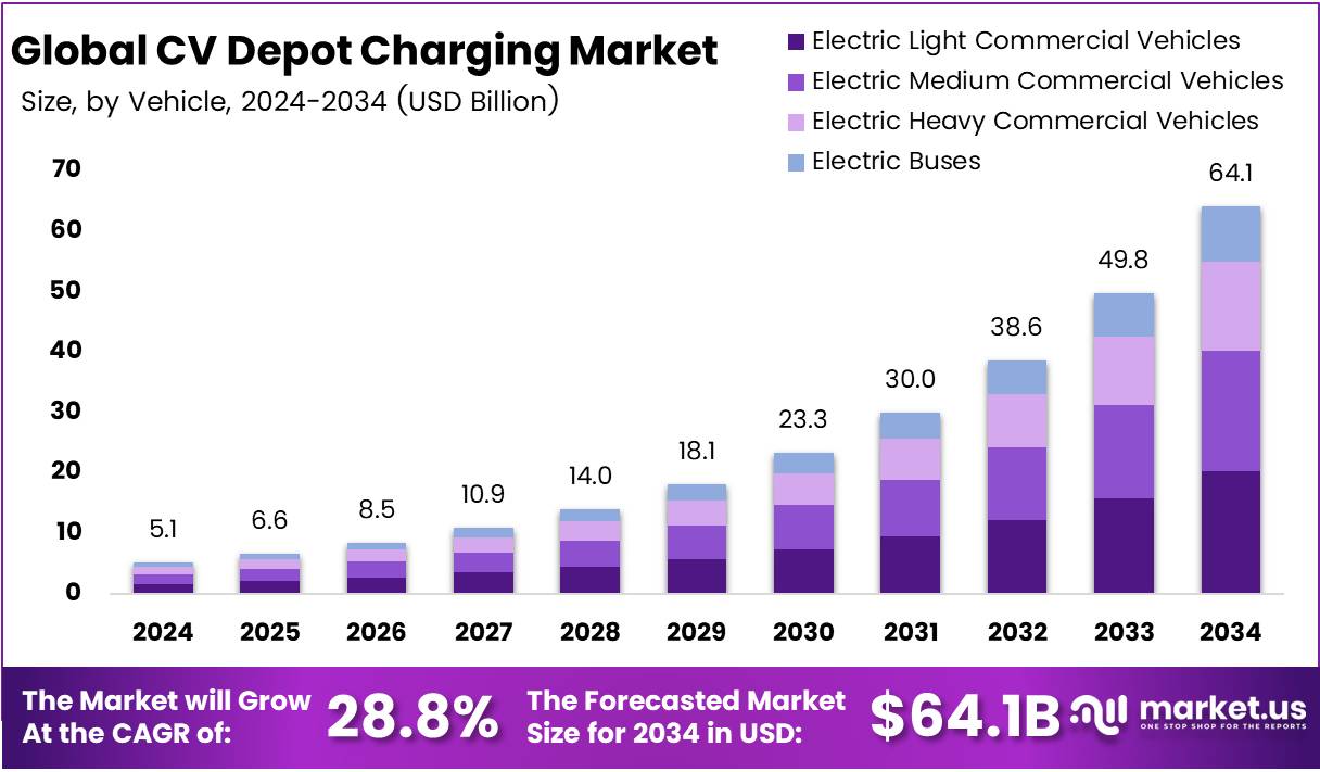 CV Depot 充电市场(2025-2034)