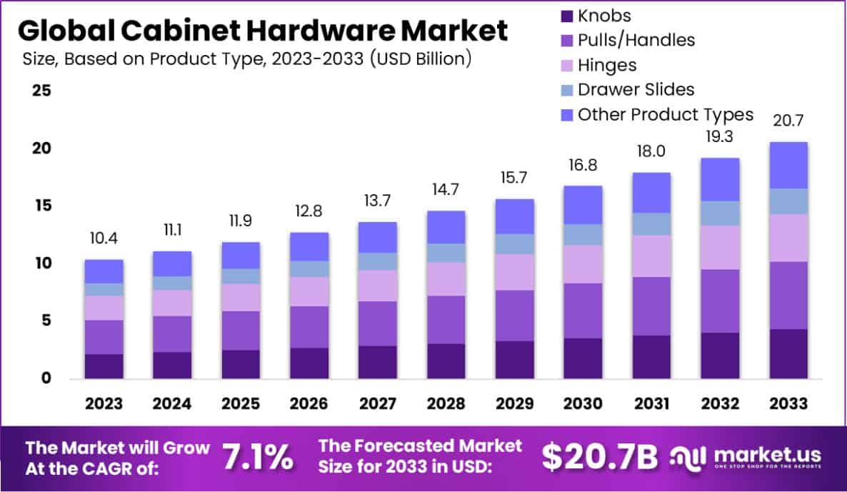 橱柜五金市场(2024-2033)