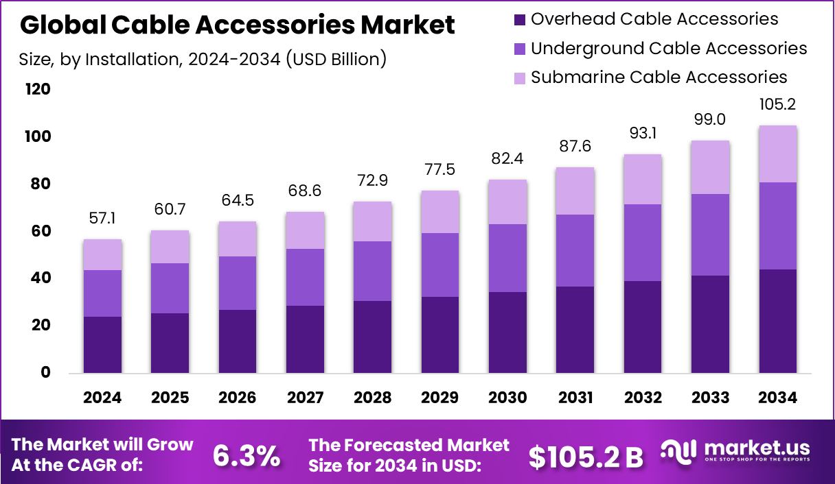 电缆附件市场(2025-2034)