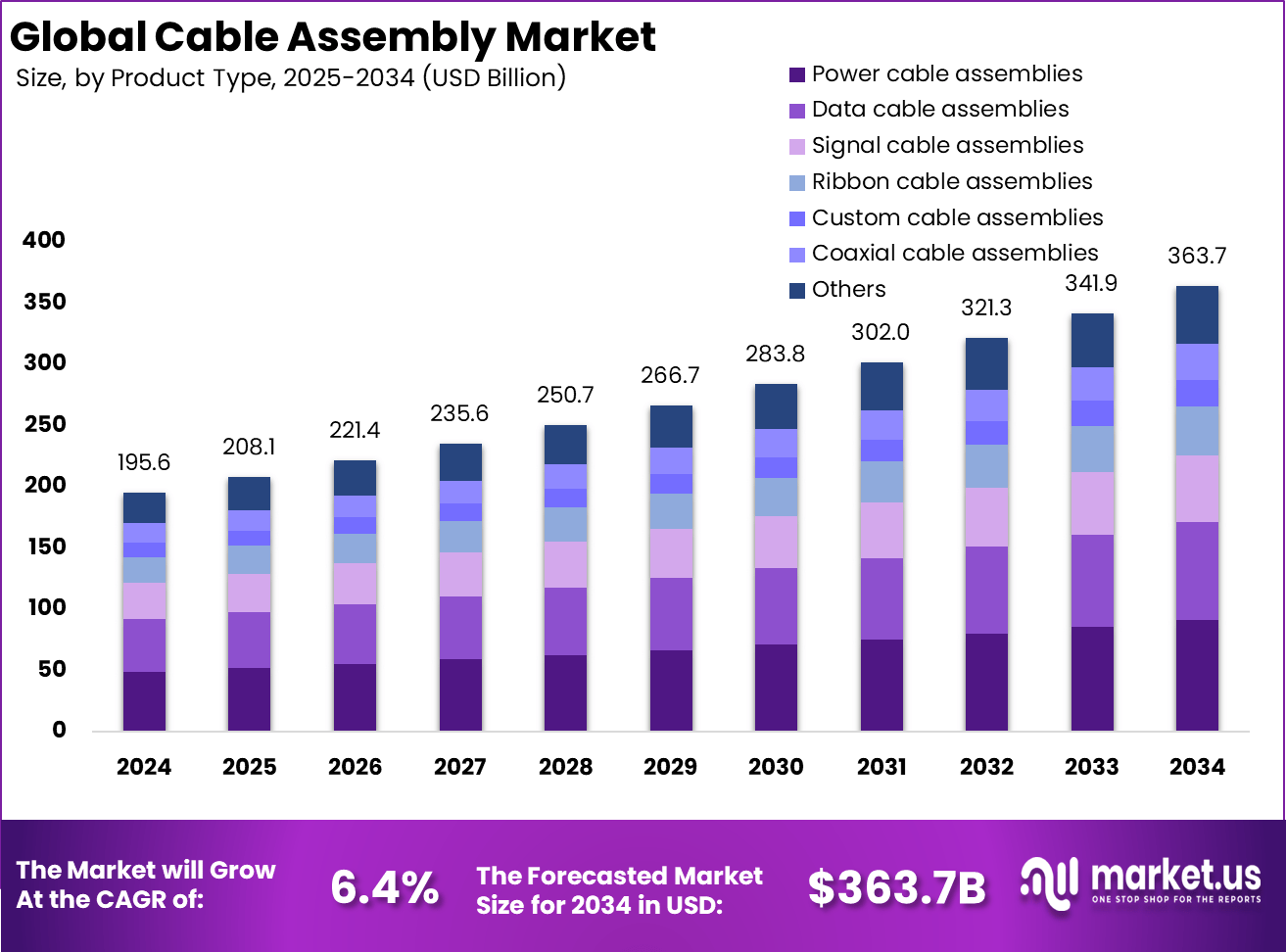 电缆组件市场(2025-2034)