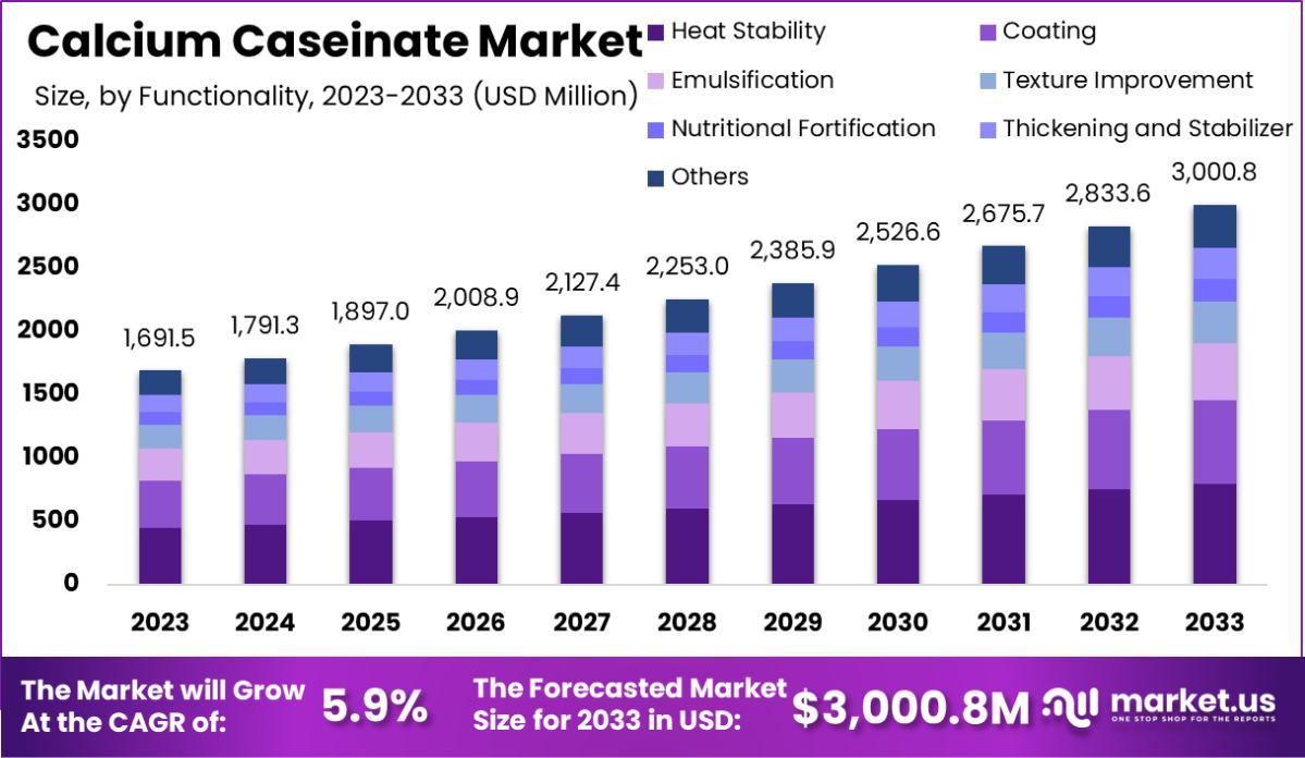 酪蛋白酸钙市场(2024-2033)
