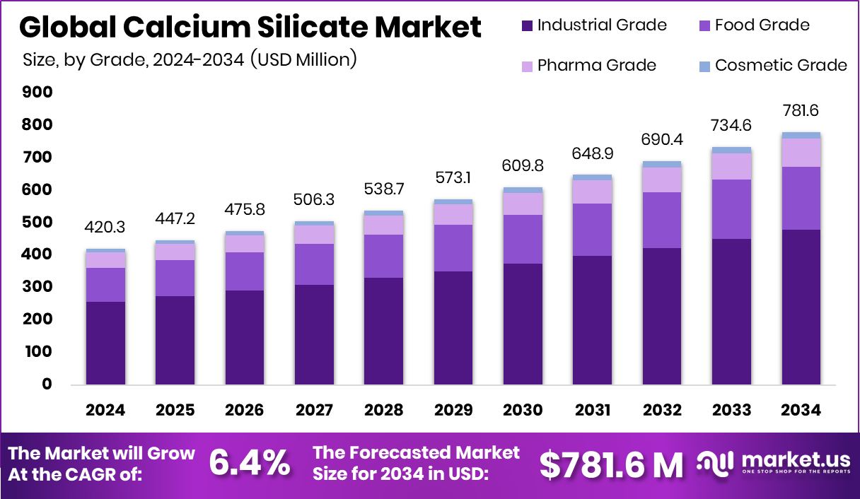 硅酸钙市场(2025-2034)