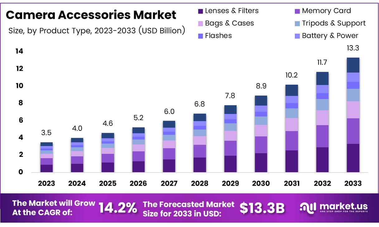 相机配件市场(2024-2033)
