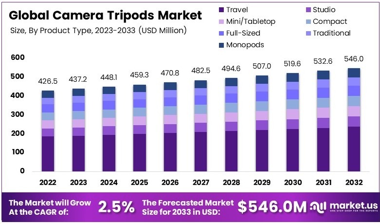 相机三脚架市场(2024-2033)