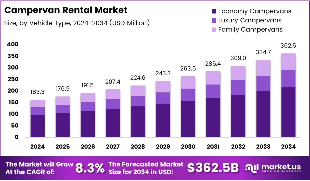 露营车租赁市场(2025-2034)