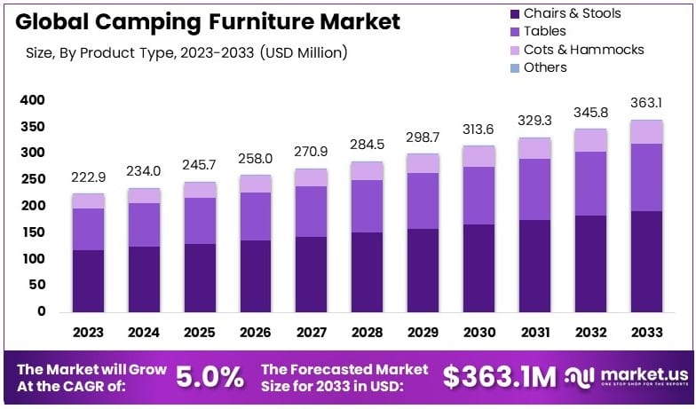 野营家具市场(2024-2033)