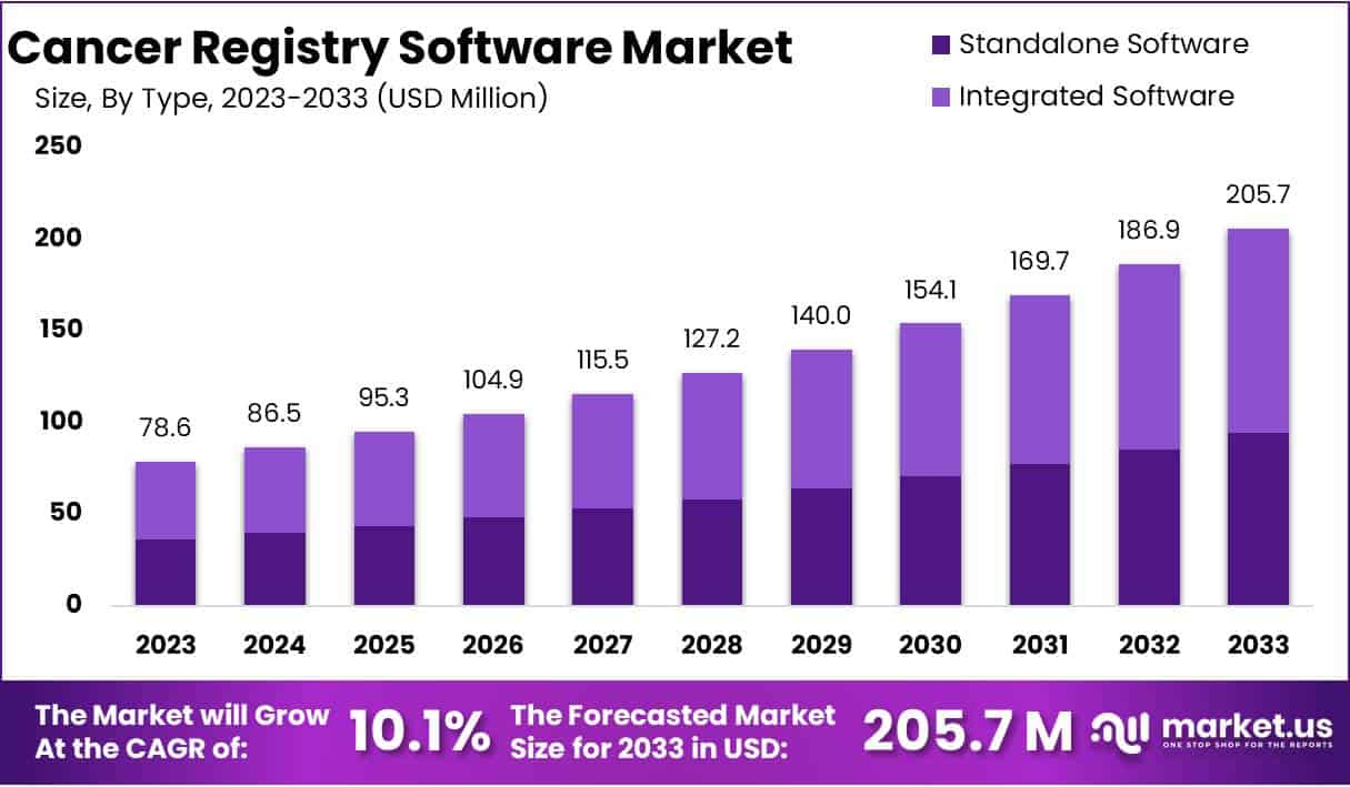 癌症登记软件市场(2024-2033)