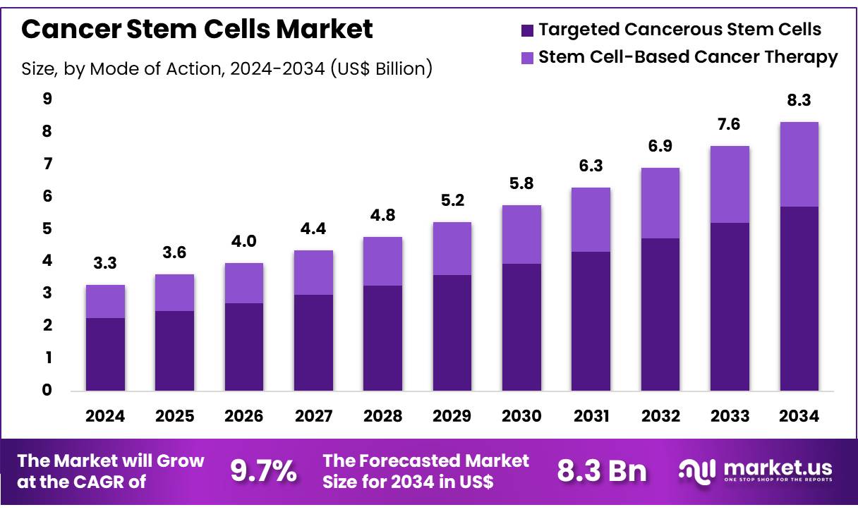 癌症干细胞市场(2025-2034)