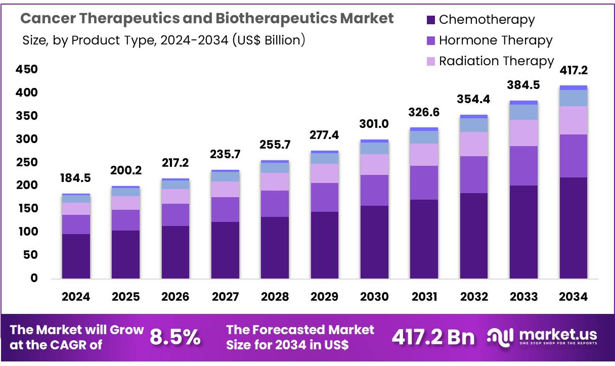 癌症治疗和生物治疗市场(2025-2034)