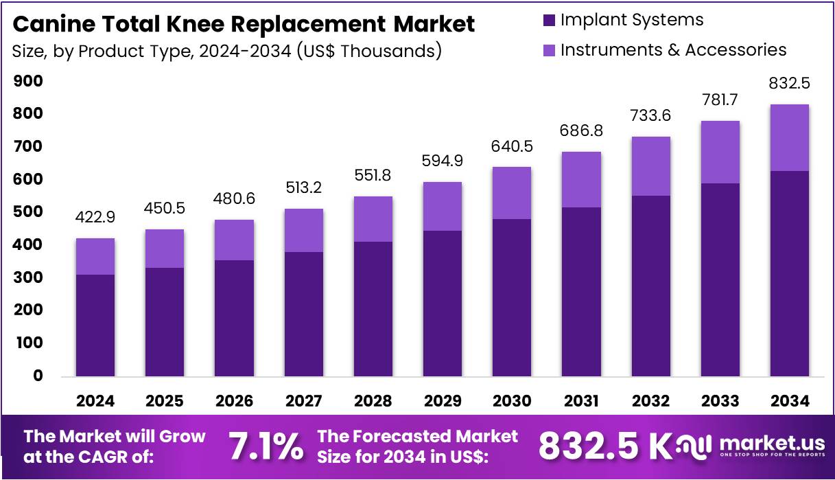 犬全膝关节置换市场(2025-2034)