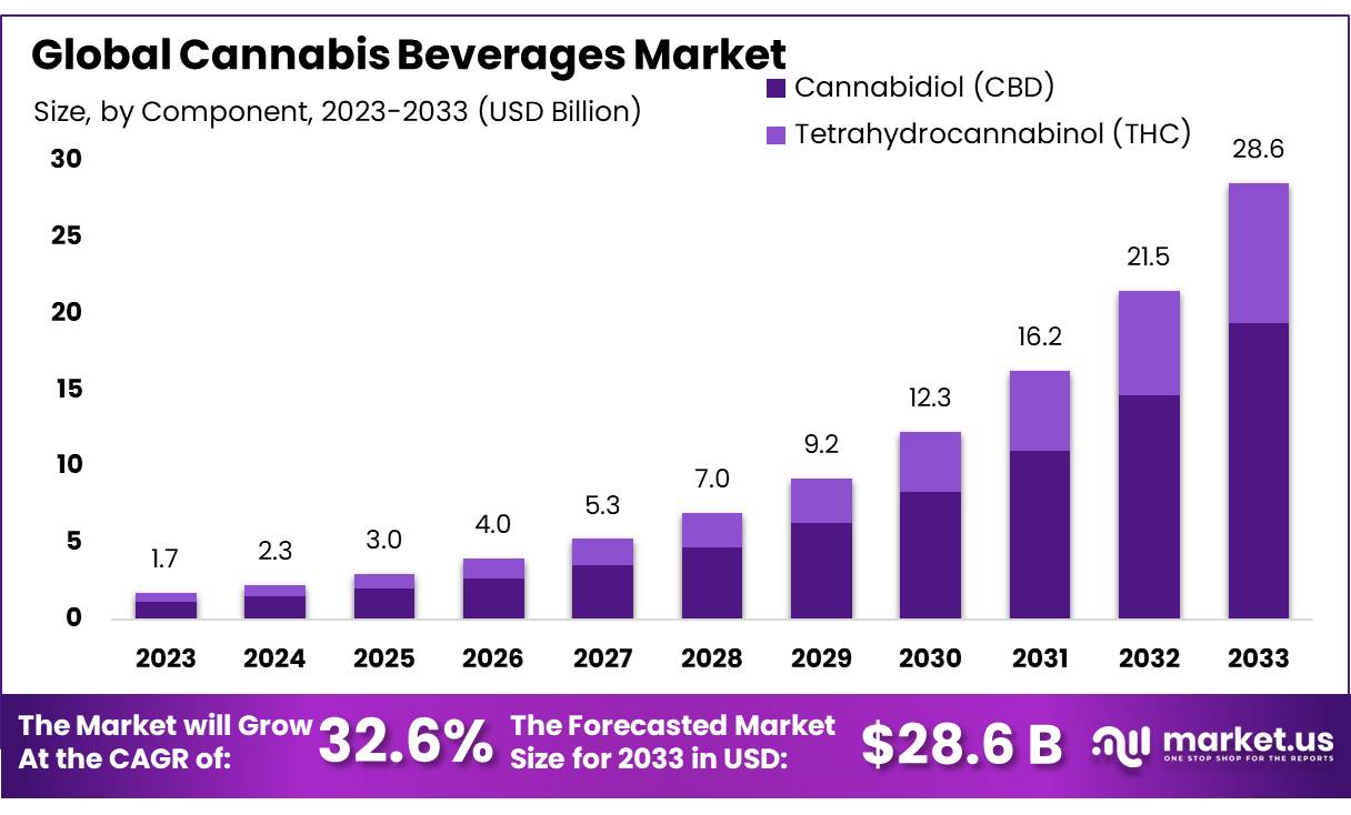 大麻饮料市场(2024-2033)