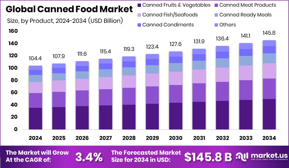 罐头市场(2025-2034)
