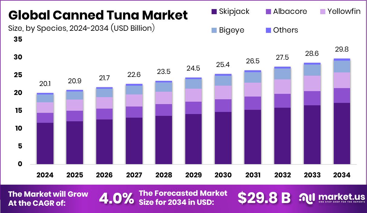 金枪鱼罐头市场(2025-2034)