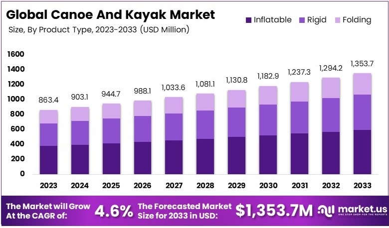 独木舟和皮划艇市场(2024-2033)