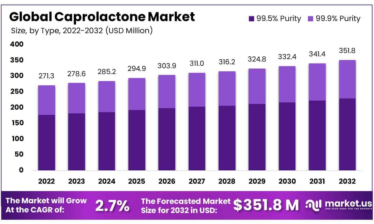 己内酯市场(2023-2032)