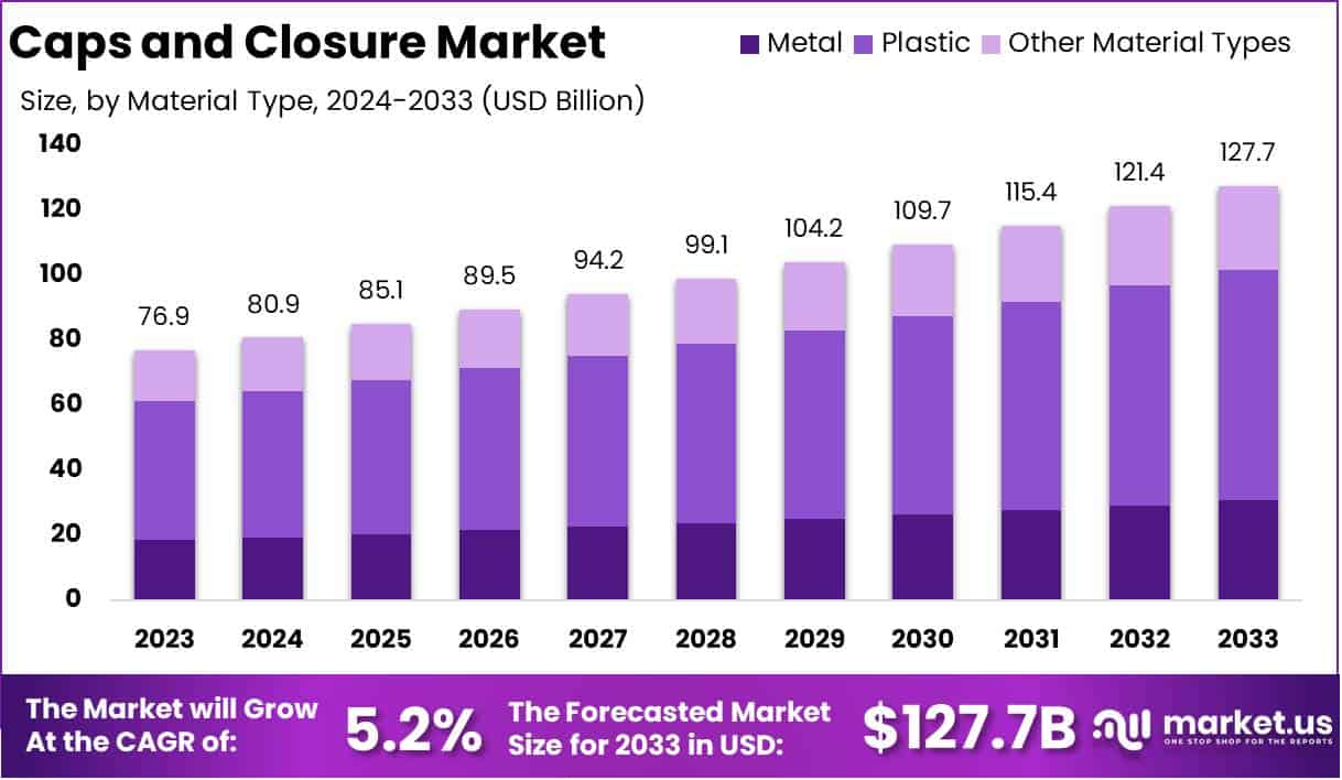 瓶盖和瓶盖市场(2024-2033)