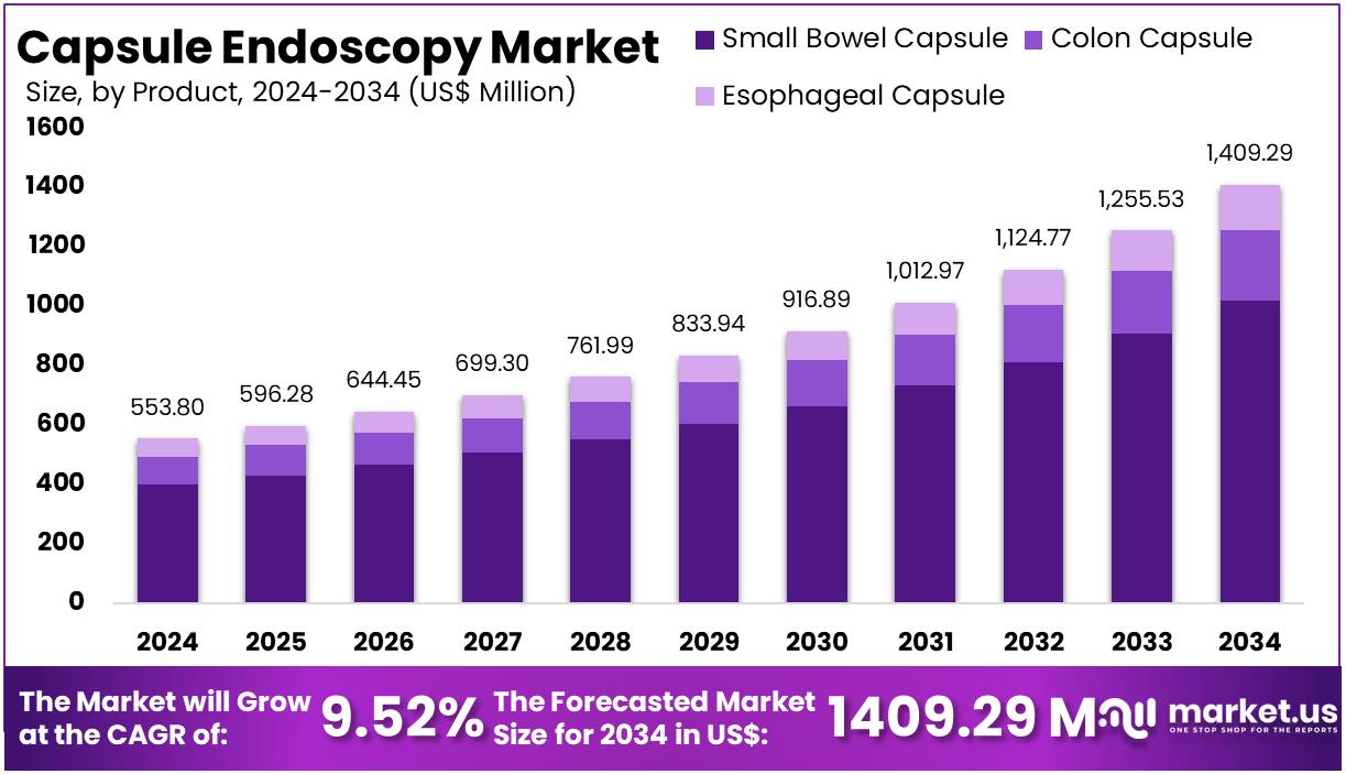 胶囊内窥镜市场(2025-2034)