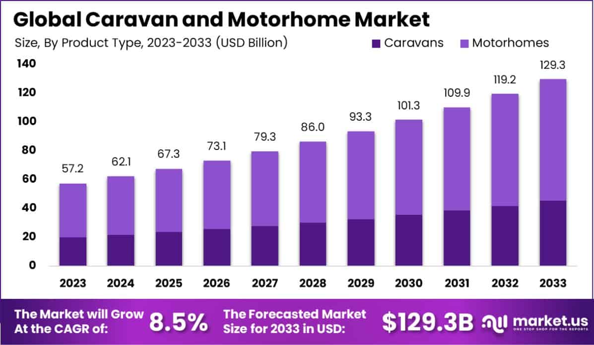 大篷车和房车市场(2024-2033)