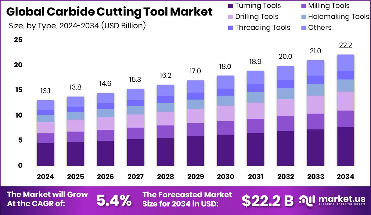 硬质合金切削刀具市场(2025-2034)