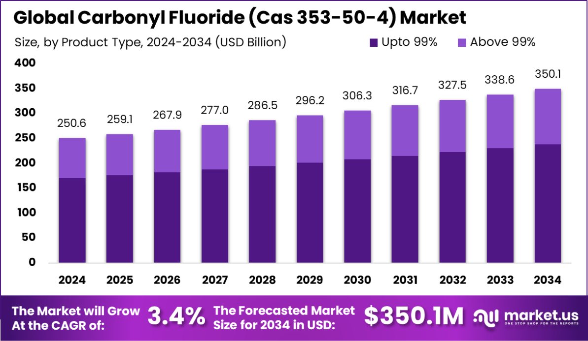 全球碳酰氟 (Cas 353-50-4) 市场(2025-2034)
