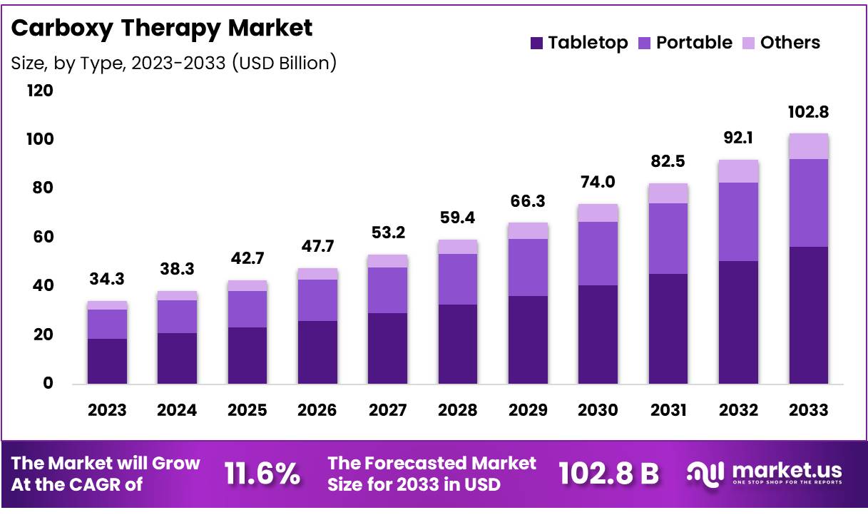 羧基治疗市场(2024-2033)