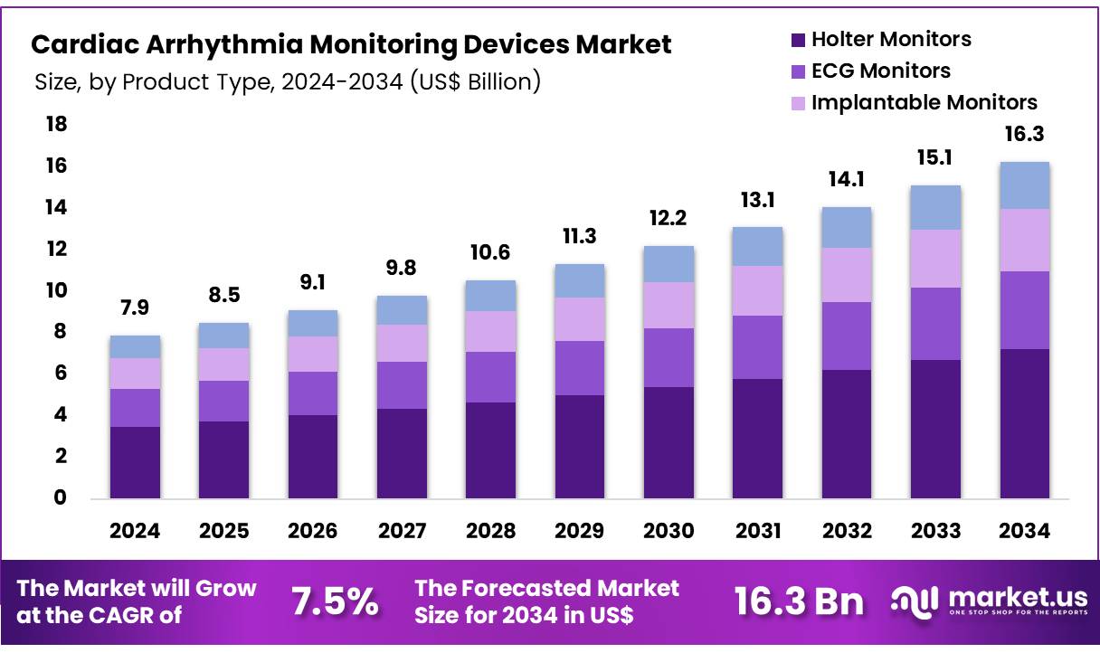 心律失常监测设备市场(2025-2034)