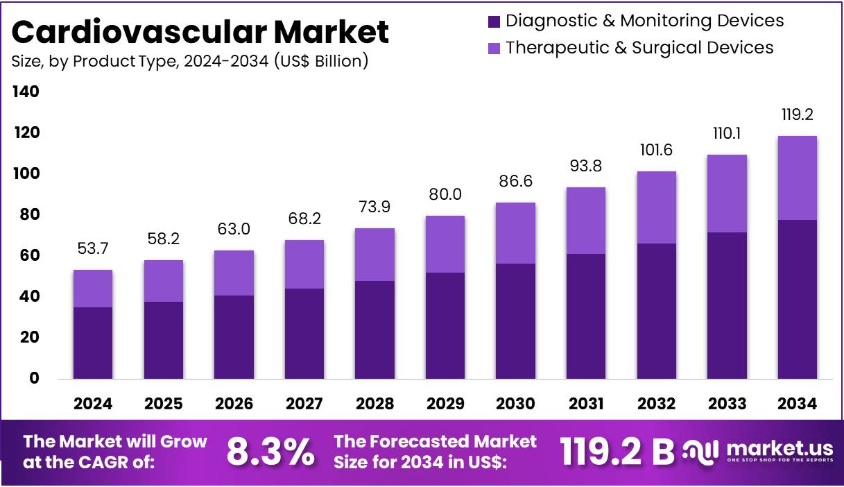 心血管市场(2025-2034)