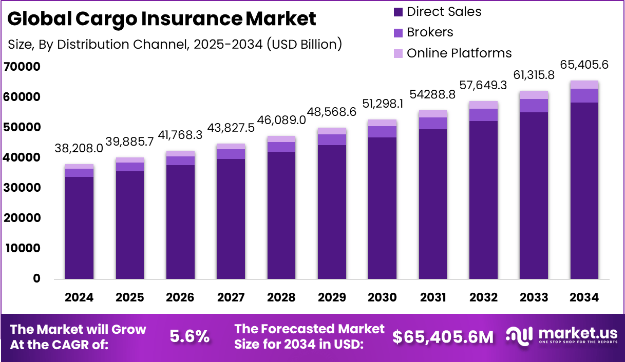 货物保险市场(2025-2034)