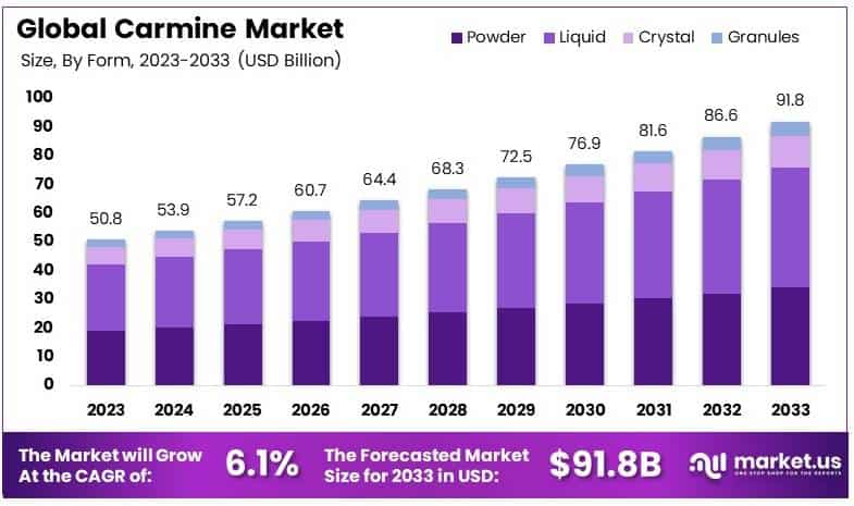 胭脂红市场(2024-2033)