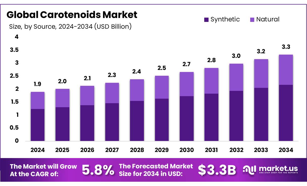 类胡萝卜素市场(2025-2034)