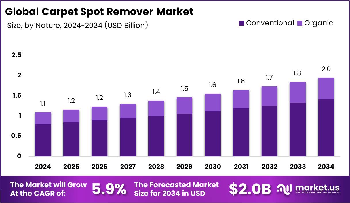 地毯除斑剂市场(2025-2034)