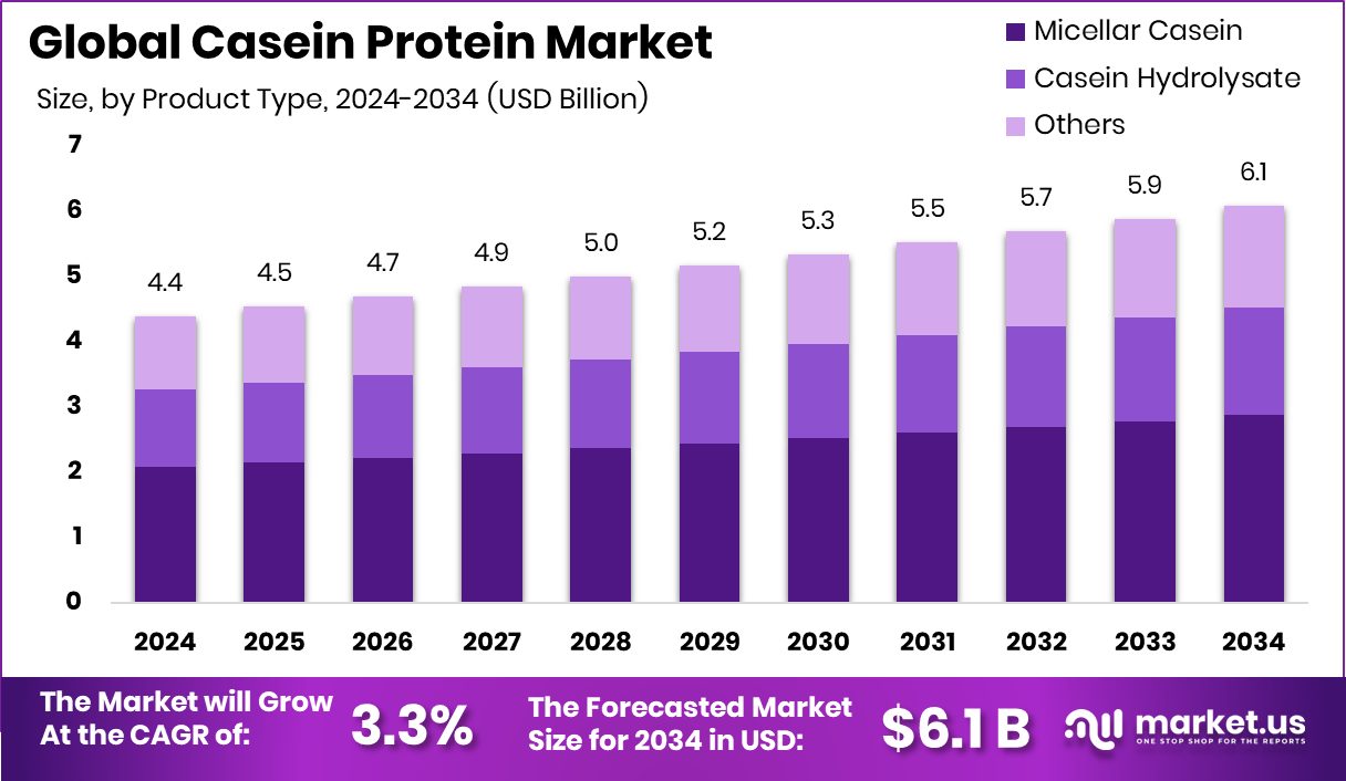 酪蛋白市场(2025-2034)