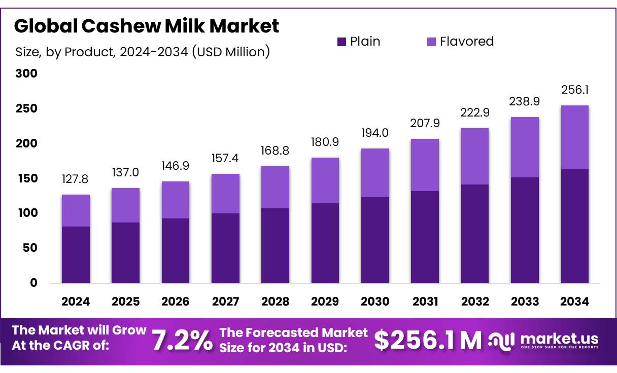 腰果奶市场(2025-2034)