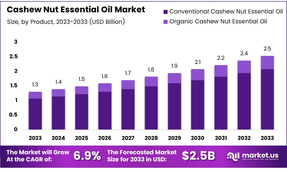 腰果精油市场(2024-2033)