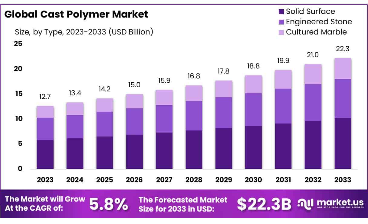 铸造聚合物市场(2024-2033)