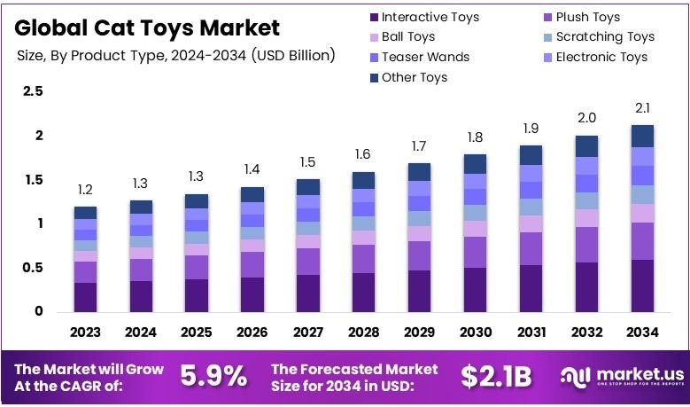 猫玩具市场(2025-2034)