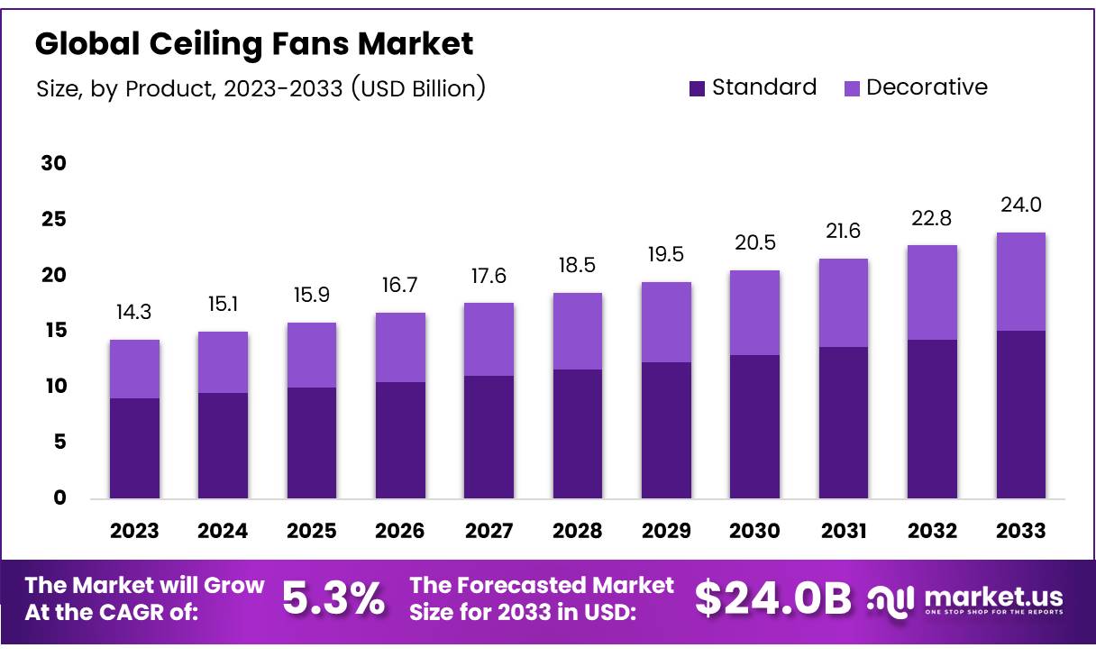 吊扇市场(2024-2033)