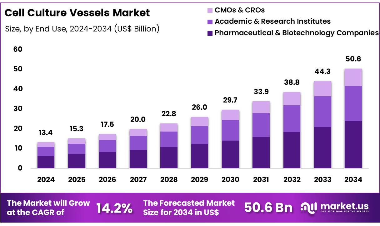 细胞培养容器市场(2025-2034)