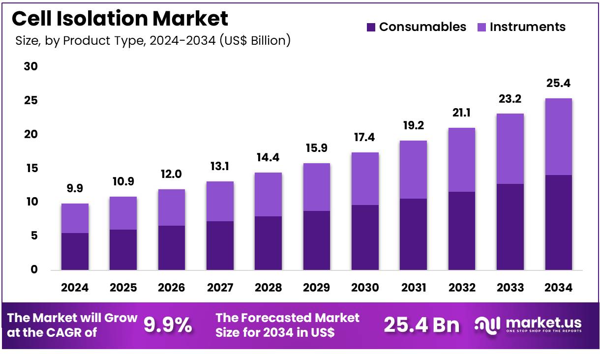 细胞分离市场(2025-2034)