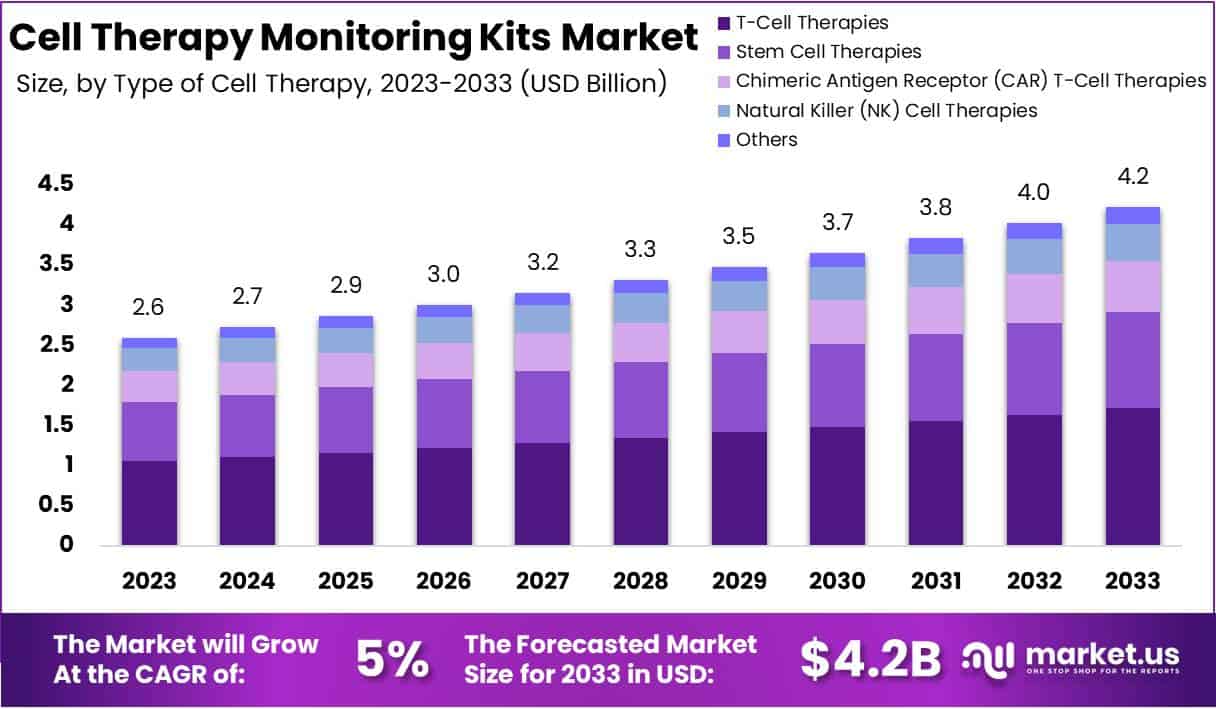 细胞治疗监测套件市场(2024-2033)