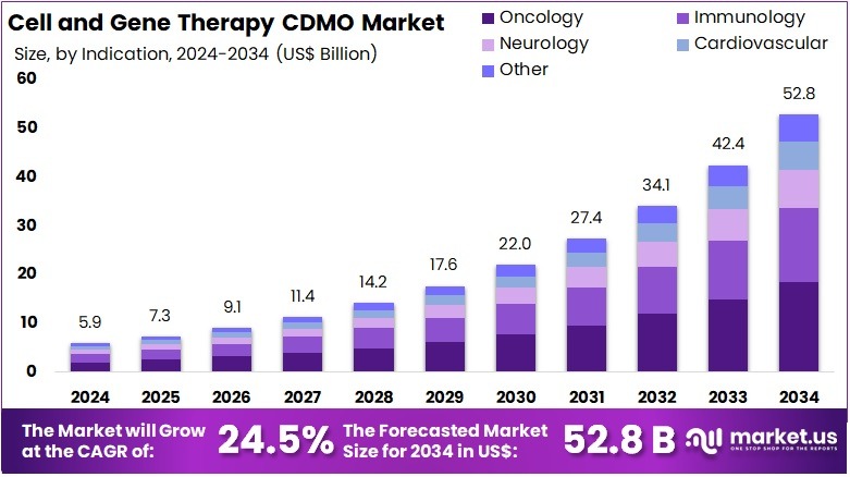 细胞和基因治疗 CDMO 市场(2025-2034)