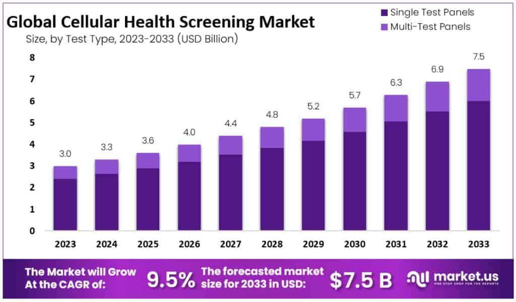 细胞健康检查市场(2024-2033)