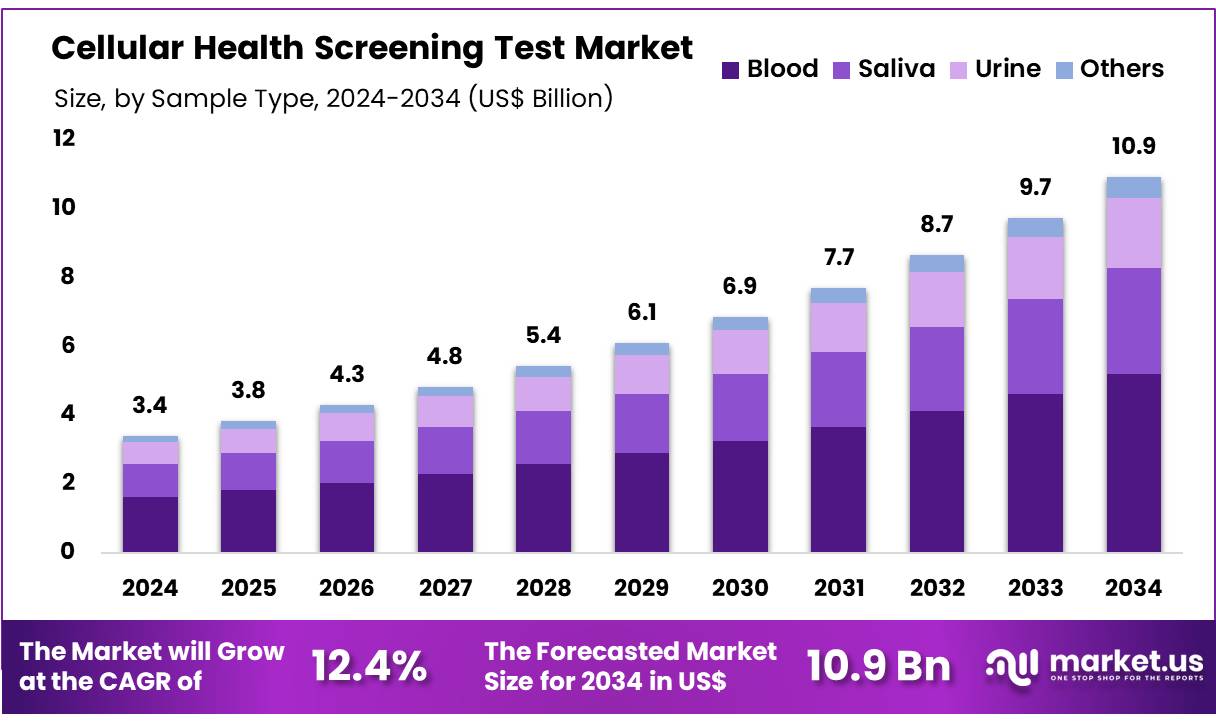 细胞健康筛查测试市场(2025-2034)
