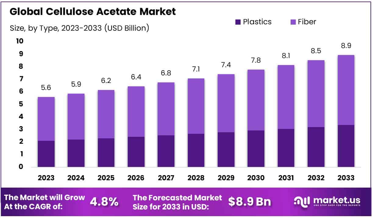 醋酸纤维素市场(2024-2033)