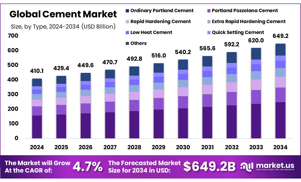 水泥市场(2025-2034)