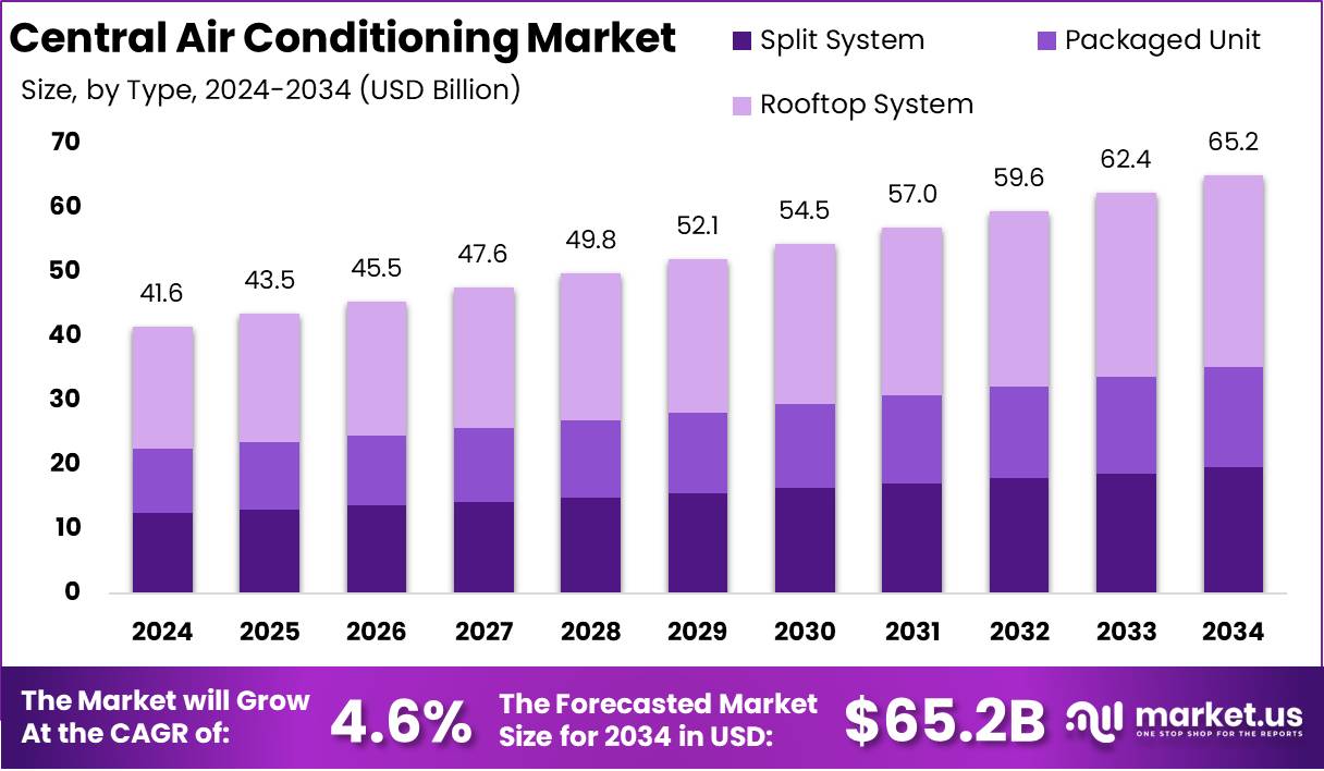 中央空调市场(2025-2034)