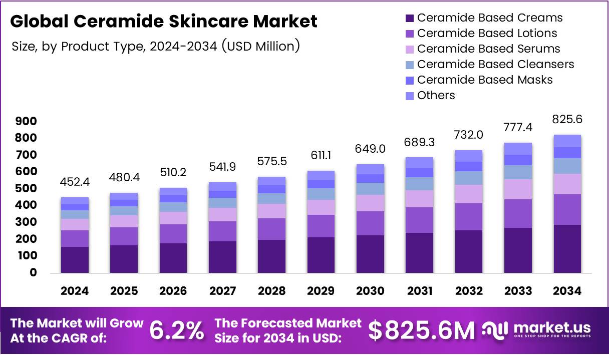 神经酰胺护肤品市场(2025-2034)